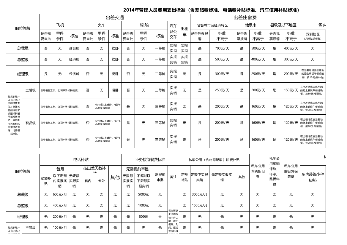 差旅费标准