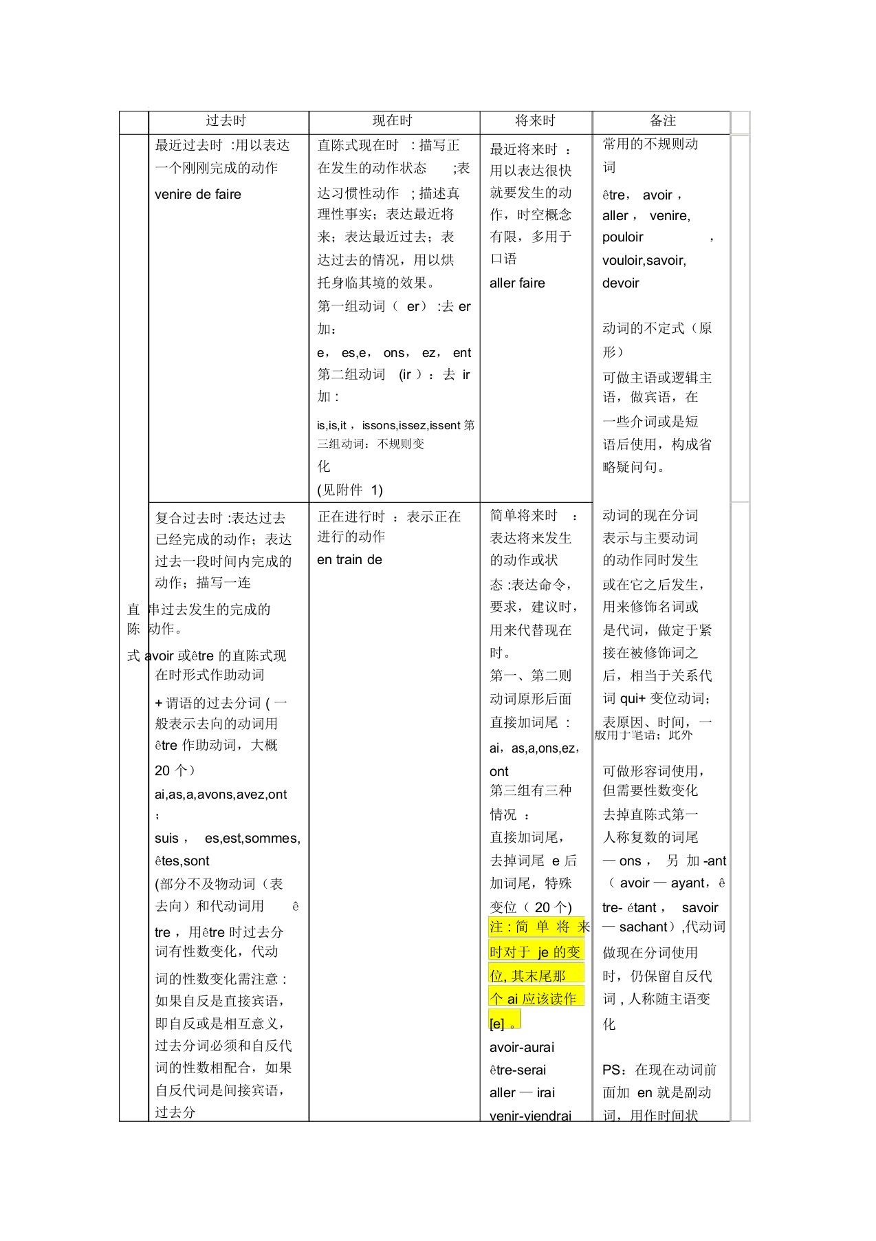 法语语式和时态总结【范本模板】