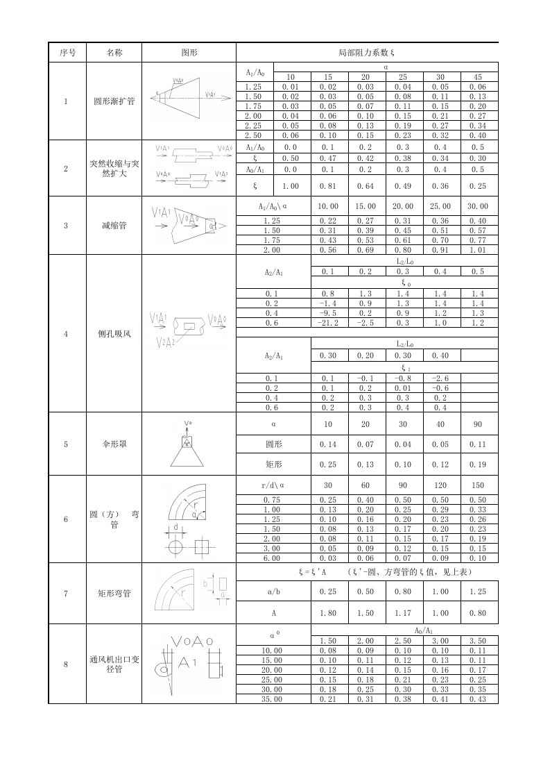 风管管件局部阻力系数表