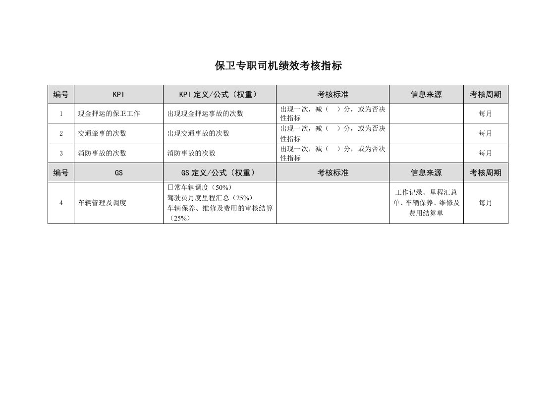 KPI绩效指标-某市商业银行保卫专职司机绩效考核指标