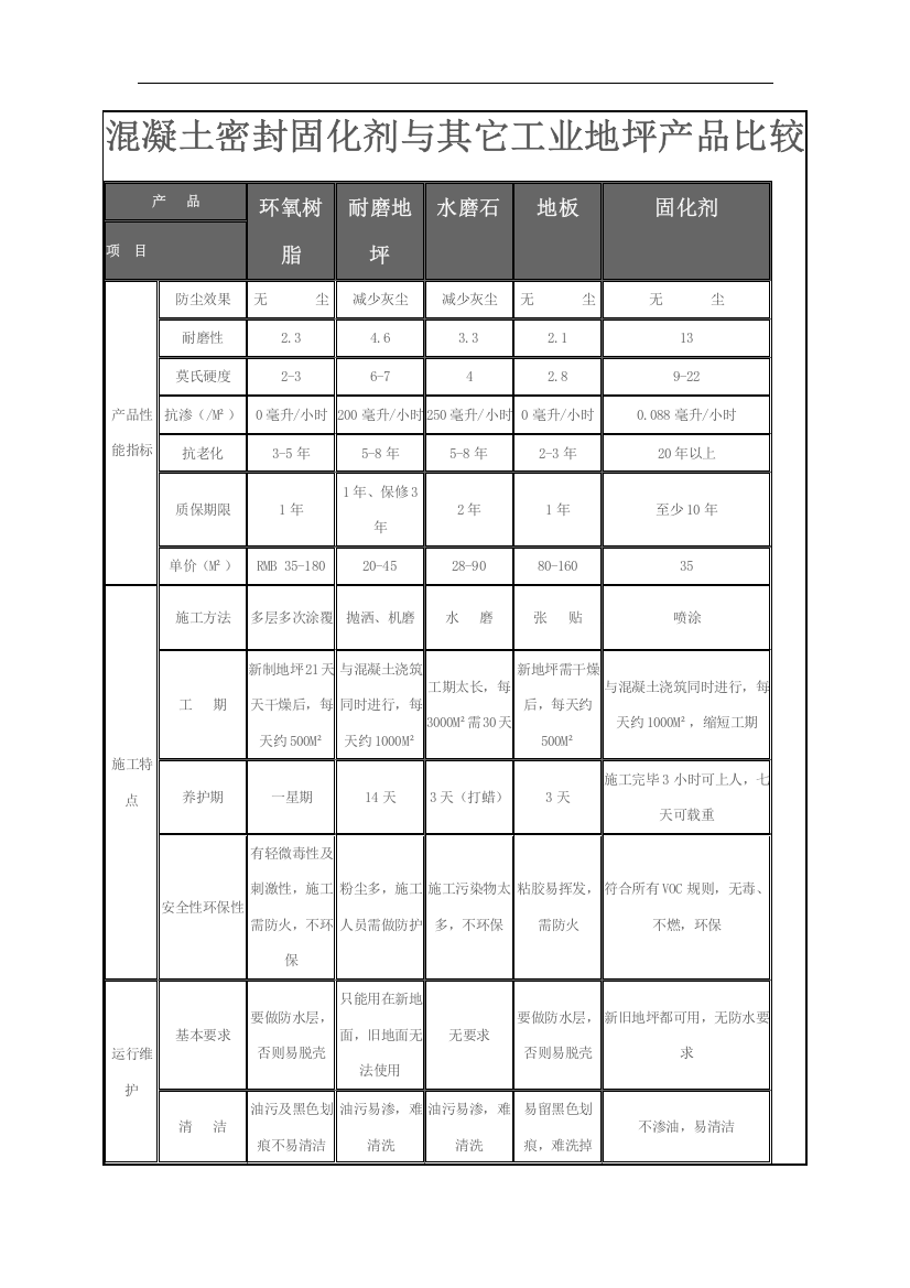 固化剂与同类产品比较