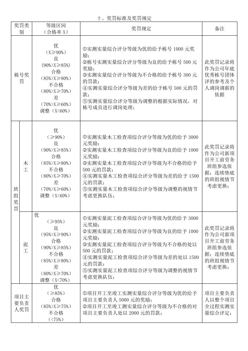 实测实量奖惩办法