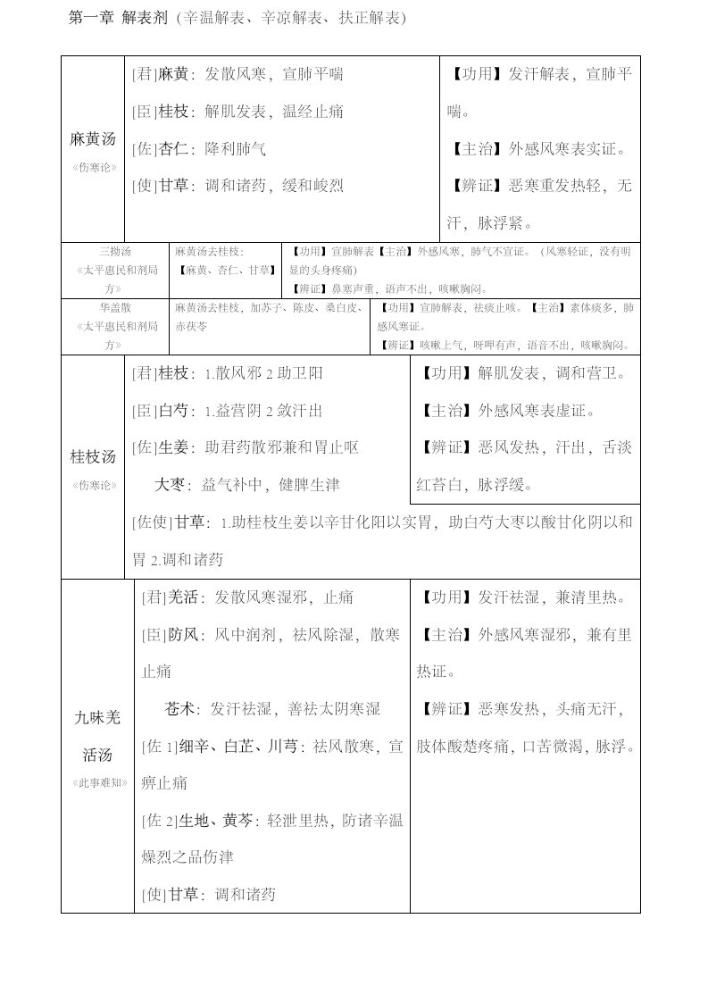 方剂学邓中甲讲稿整理表格