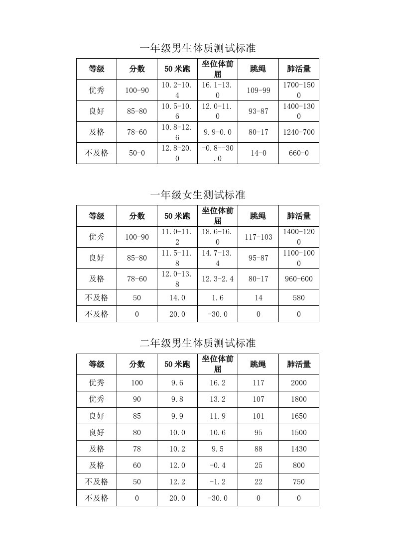 一至六年级学生体质健康测试成绩评分标准