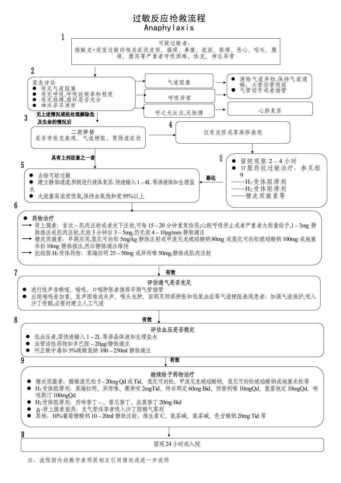 过敏反应抢救流程