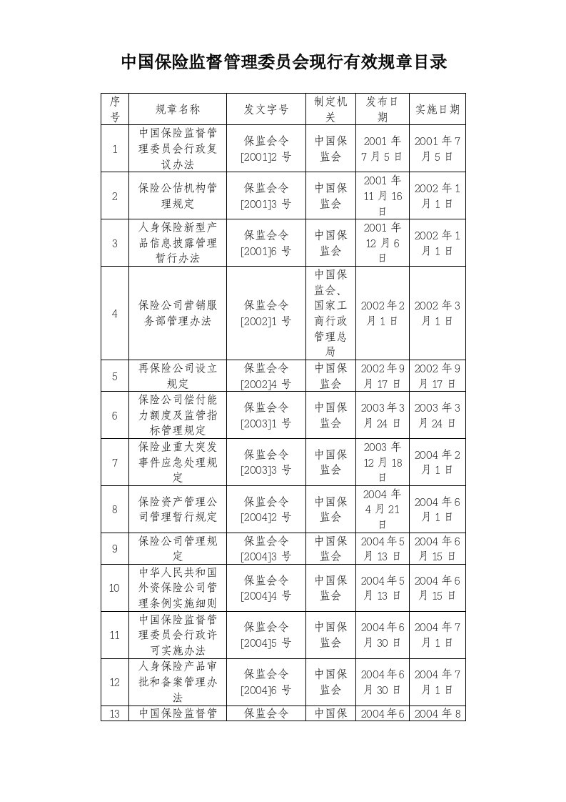 中国保险监督管理委员会现行有效规章目录