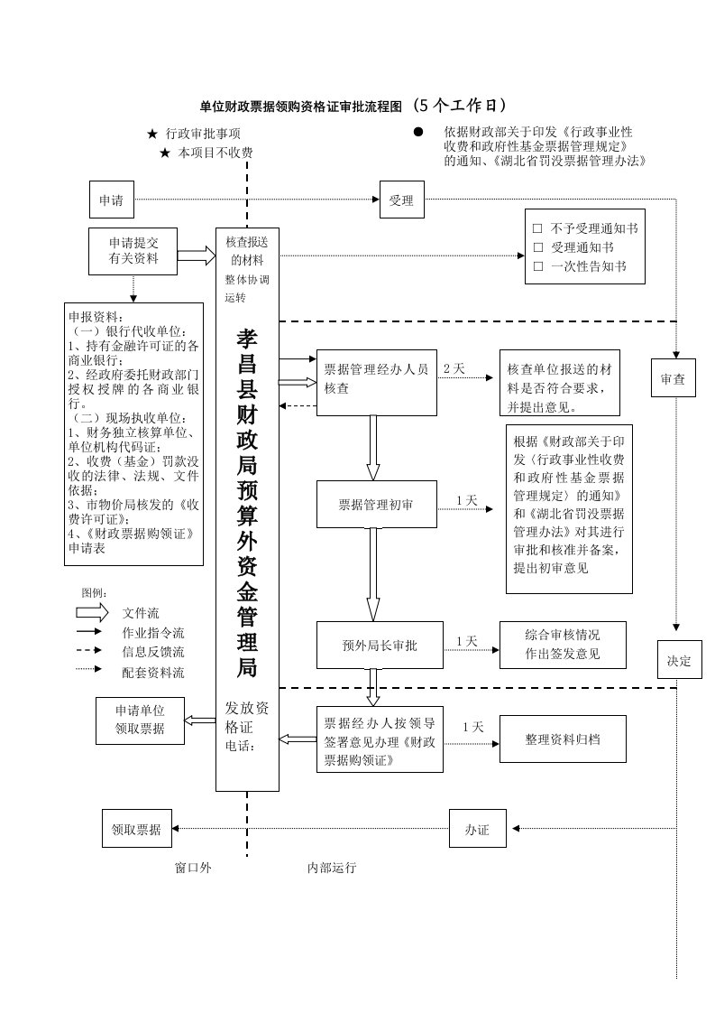 表格模板-单位财政票据领购资格证审批流程图5个工作日