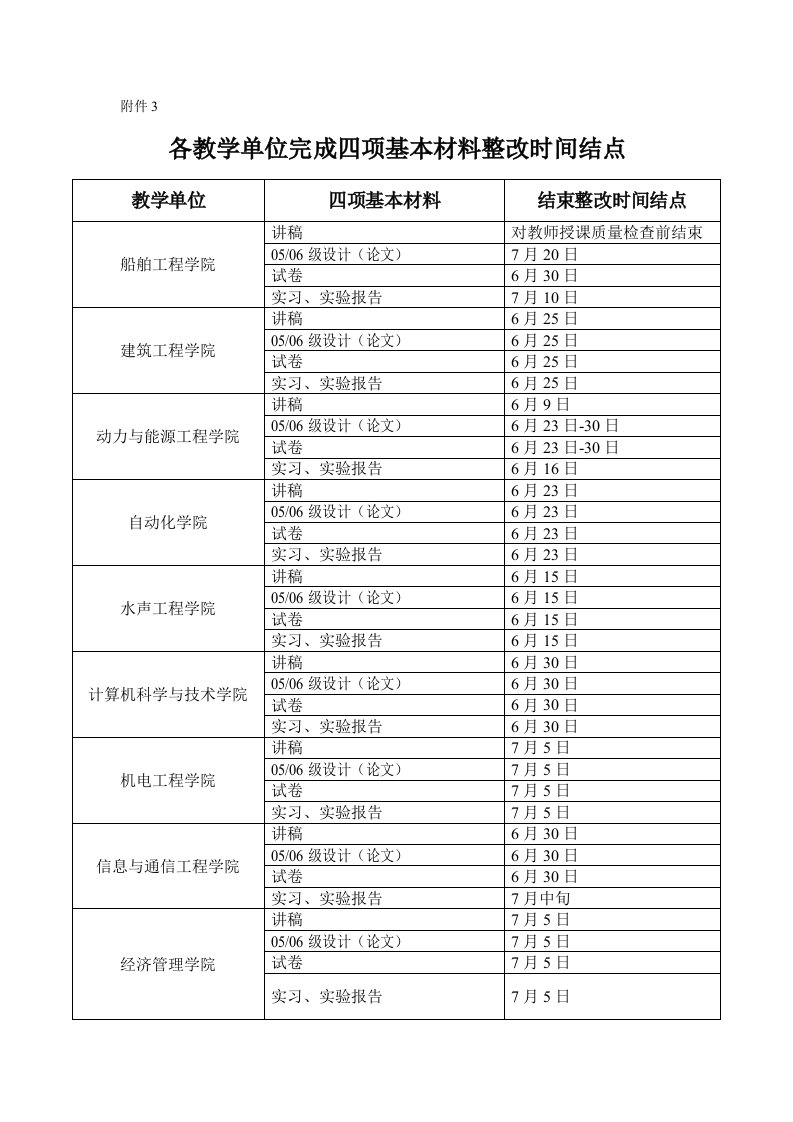 时间管理-各教学单位完成四项基本材料整改时间结点