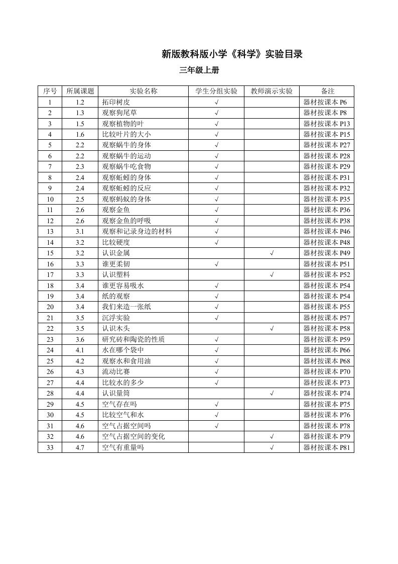 新版教科版小学科学实验目录2015.8.29【仅供参考】吴鹏