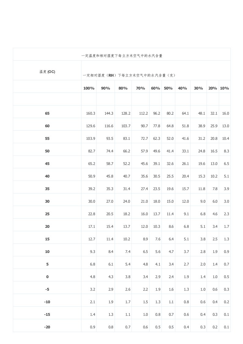 一定温度和相对湿度下每立方米空气中的水汽含量