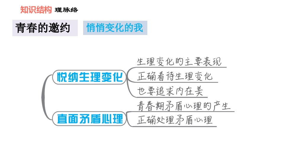 人教版七年级下册道德与法治第1单元第1课双休作业一习题课件