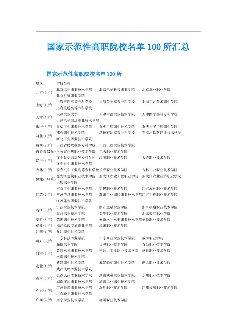 国家示范性高职院校名单100所汇总