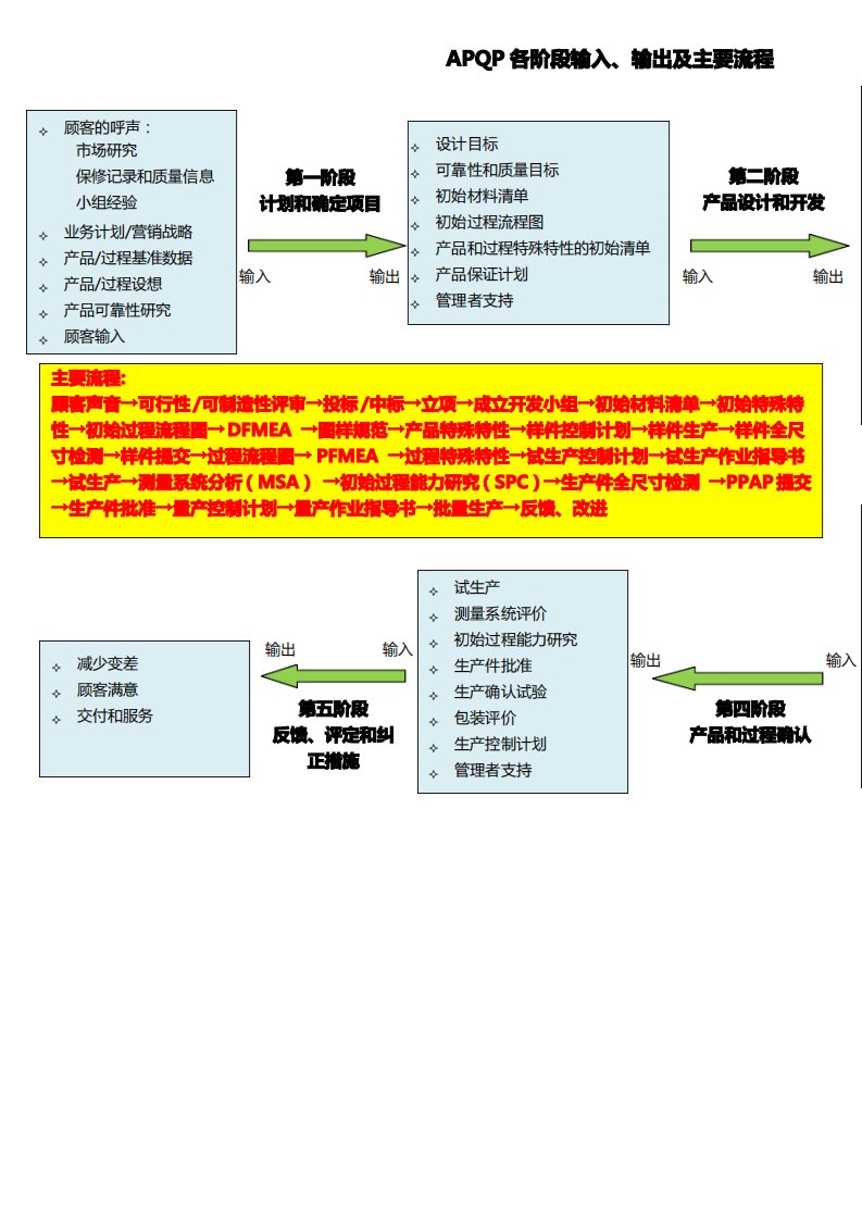 APQP各阶段输入及输出流程图(含输出资料清单)