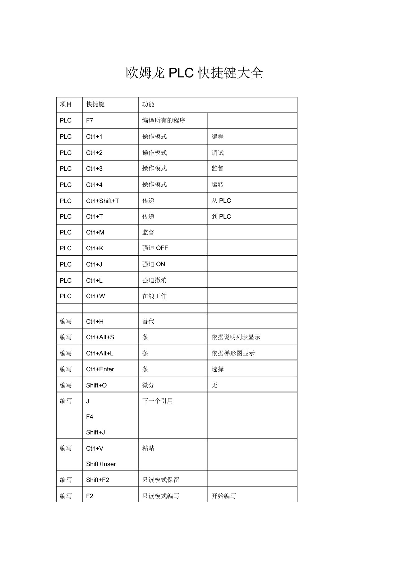 欧姆龙PLC快捷键大全2