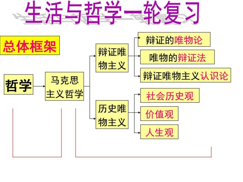 一轮复习生活与哲学第一课美好的生活向导ppt课件