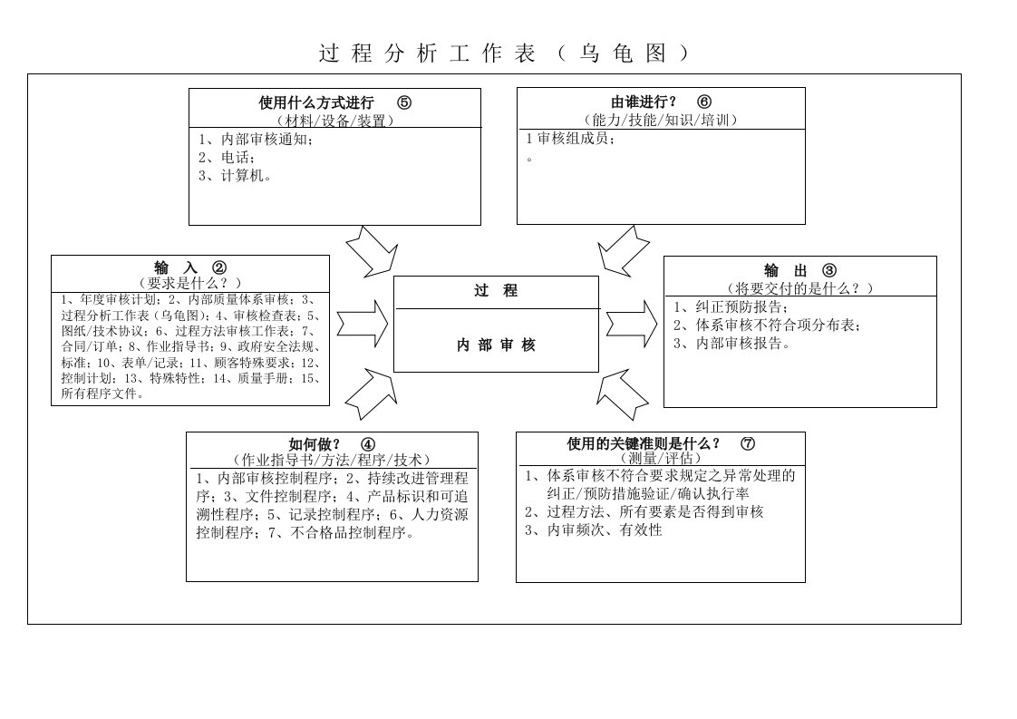 WL内审、纠正、预防（乌龟图）7