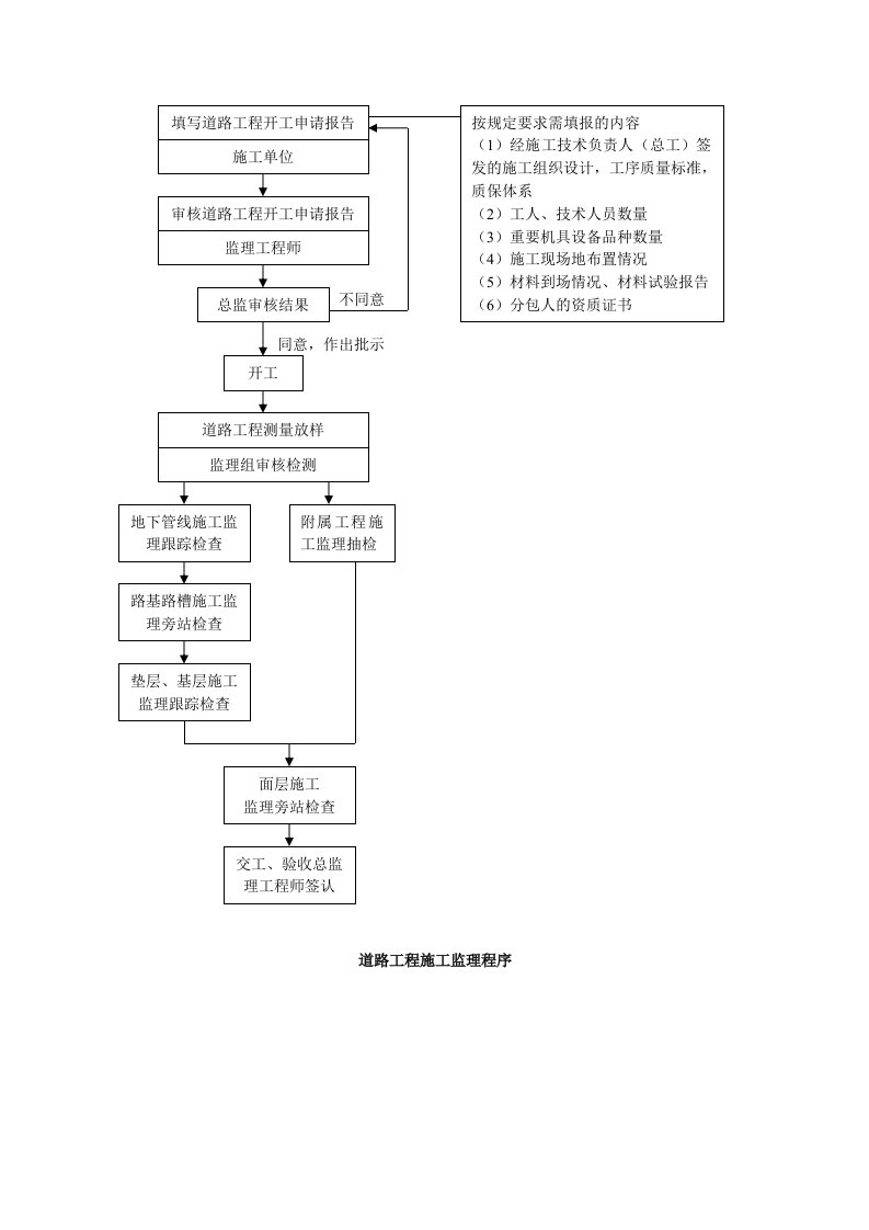 市政道路监理流程图