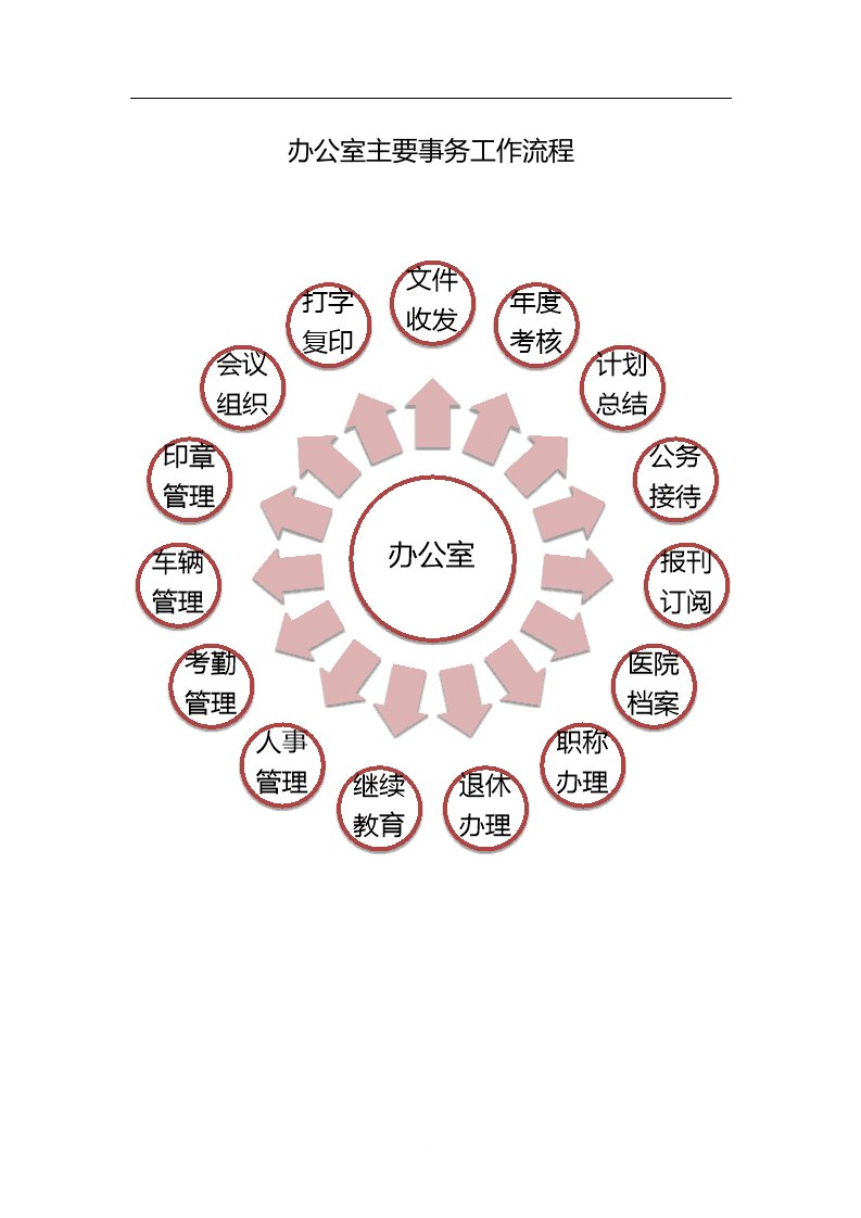 院长办公会流程图