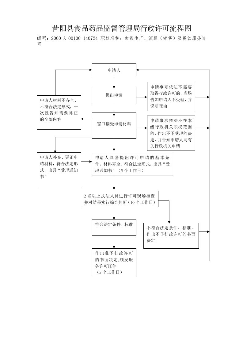 昔阳县食品药品监督管理局行政许可流程图