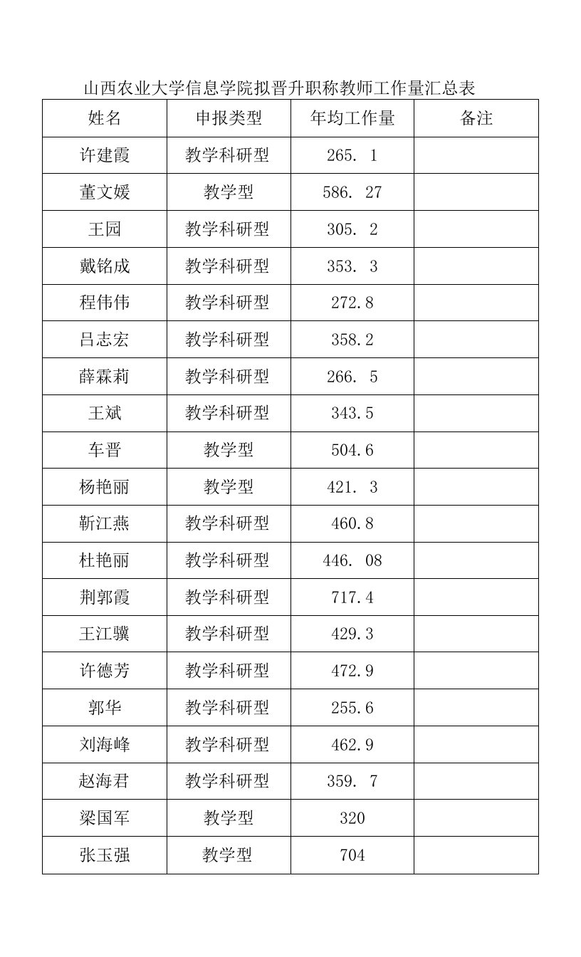 山西农业大学信息学院拟晋升职称教师工作量汇总表