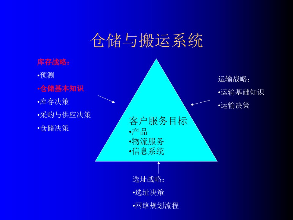 仓储与搬运系统