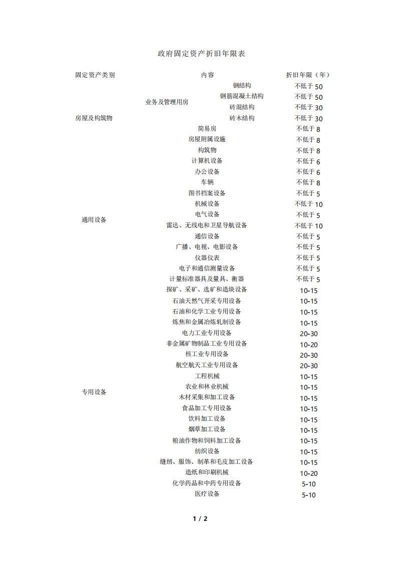 政府固定资产折旧年限表