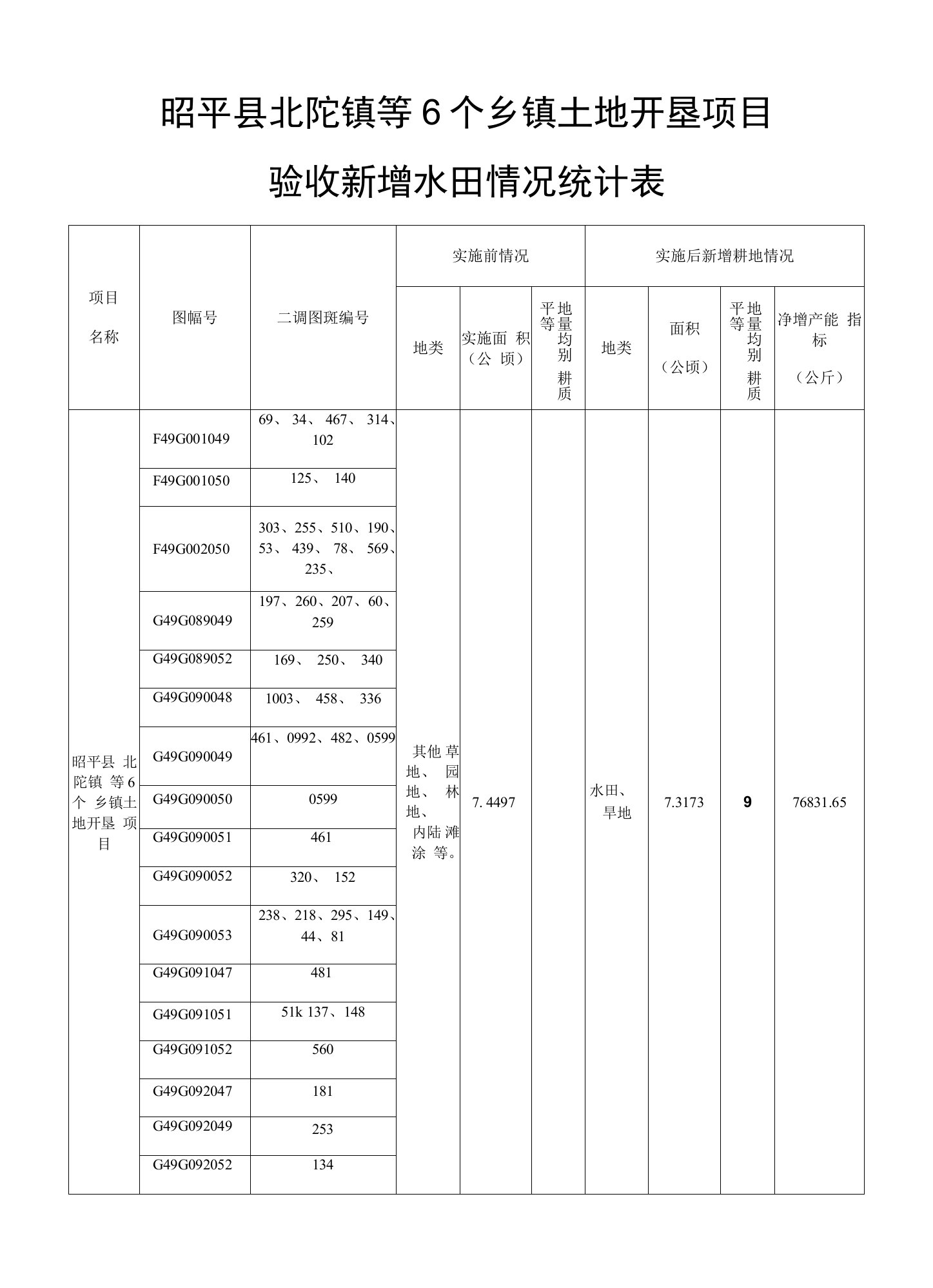 昭平县北陀镇等6个乡镇土地开垦项目验收新增水田情况统计表