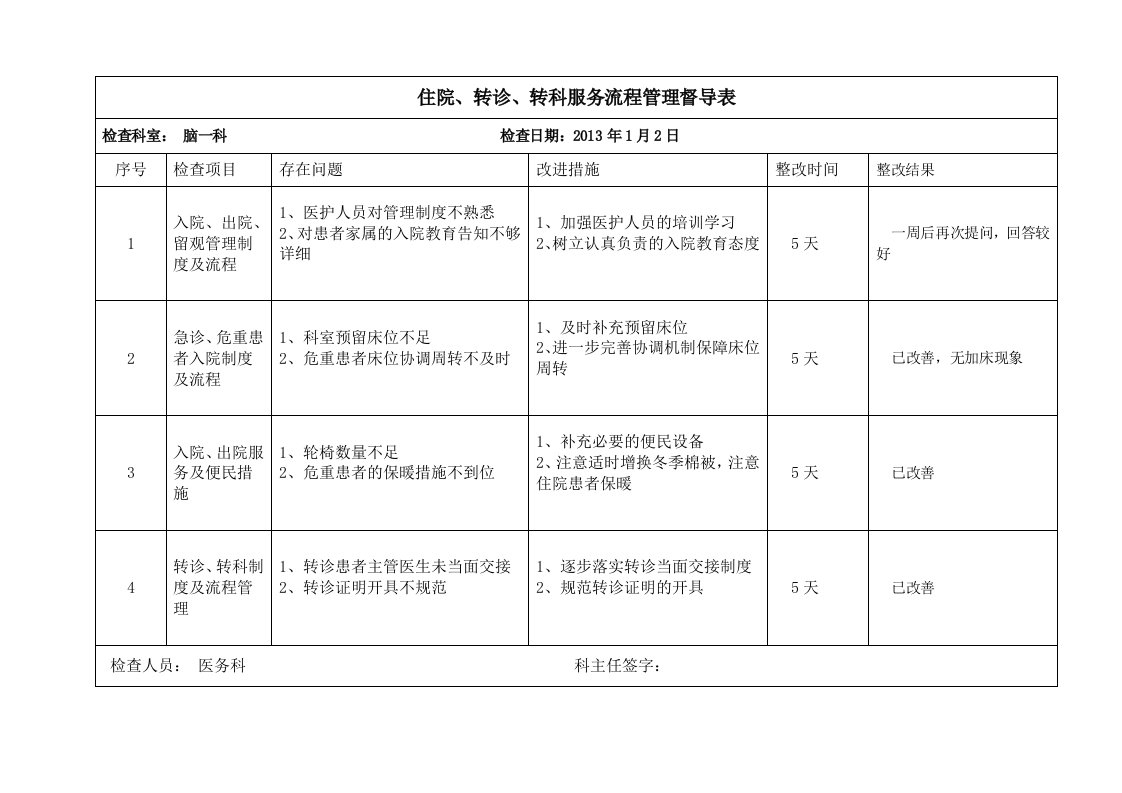 住院、转诊、转科服务流程管理督导表