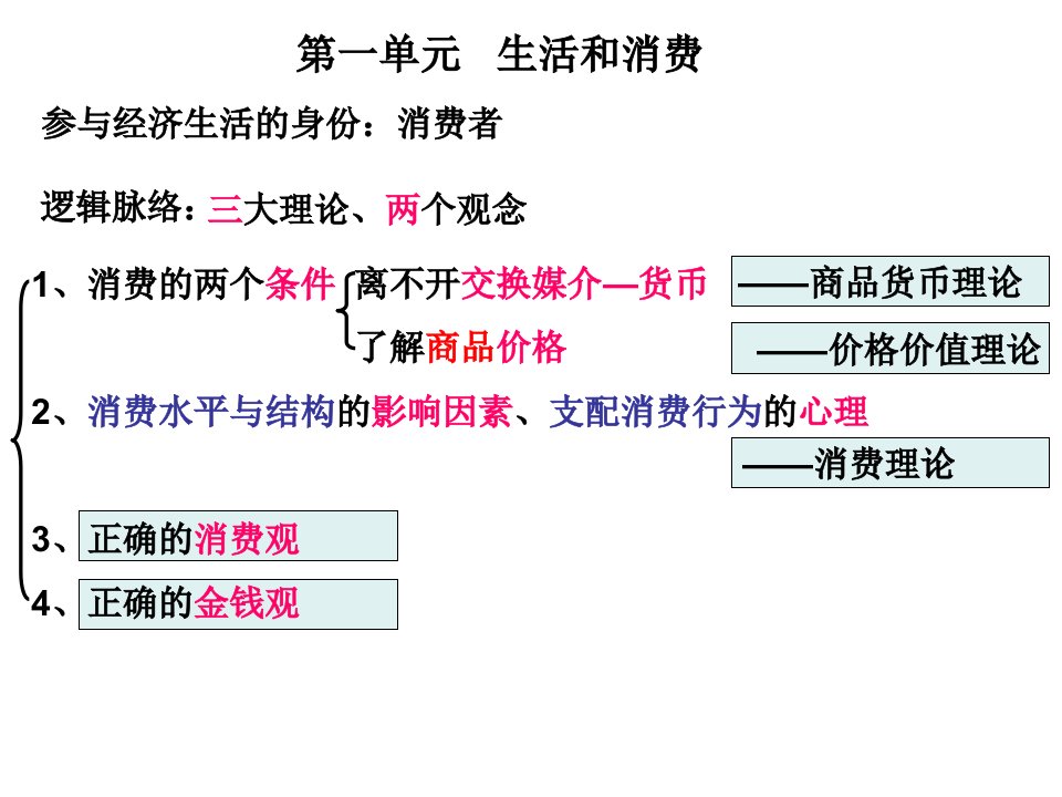 经济生活二轮知识提纲