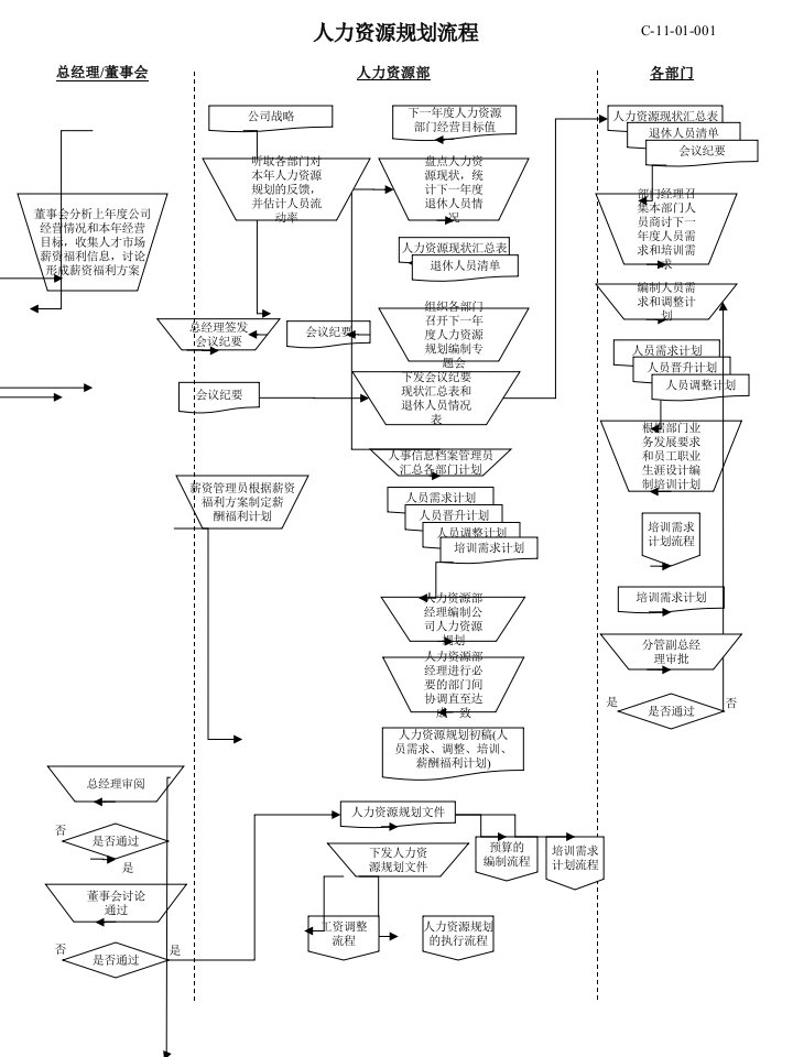 人力资源所有模块流程图