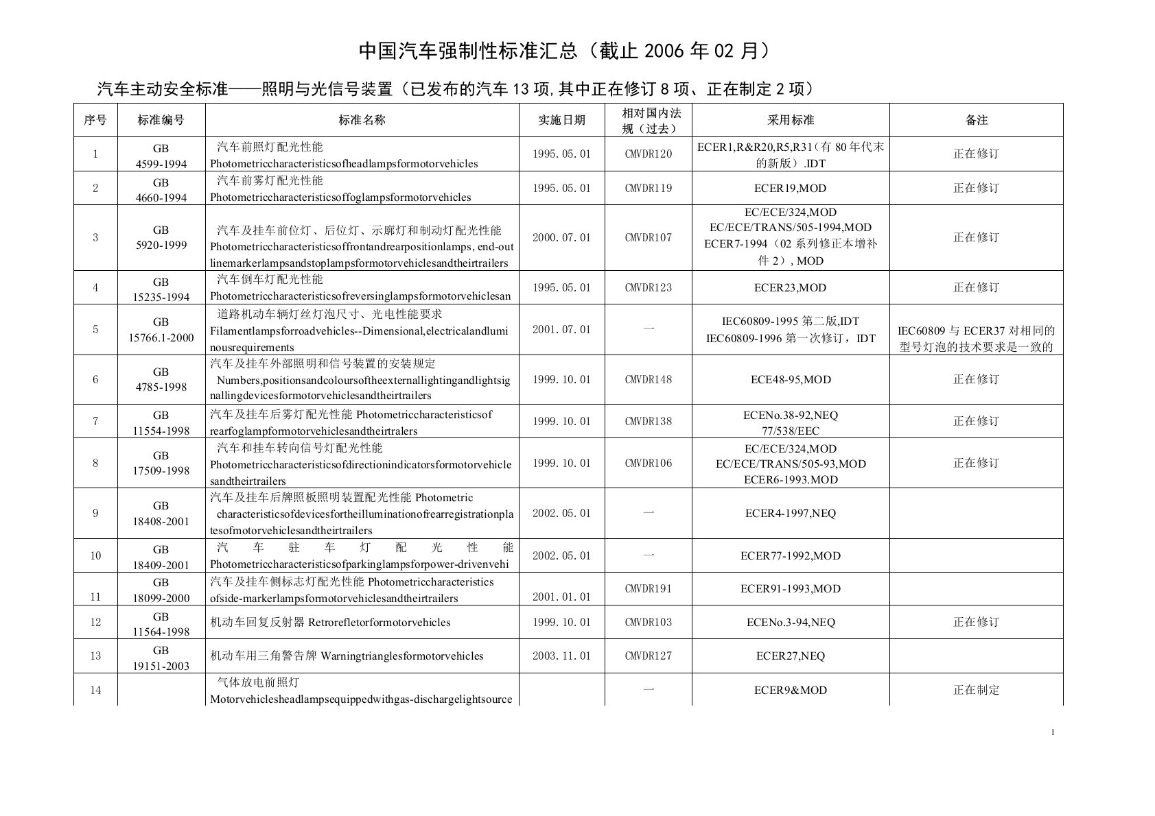 中国汽车强制性标准汇总