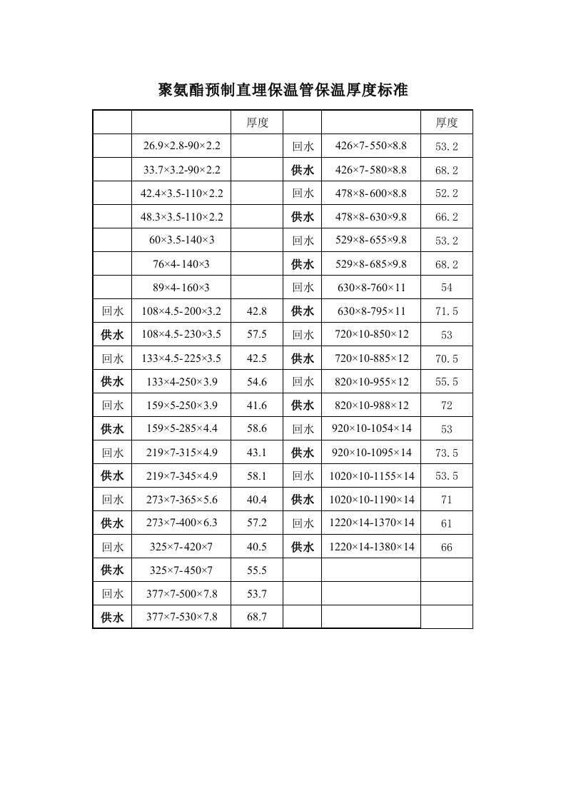 聚氨酯预制直埋保温管保温厚度标准