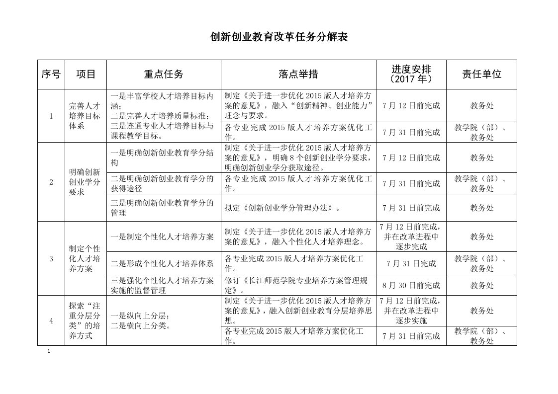 创新创业教育改革任务分解表