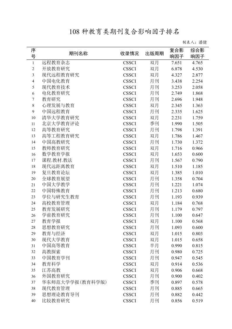 108种教育类期刊复合影响因子排名