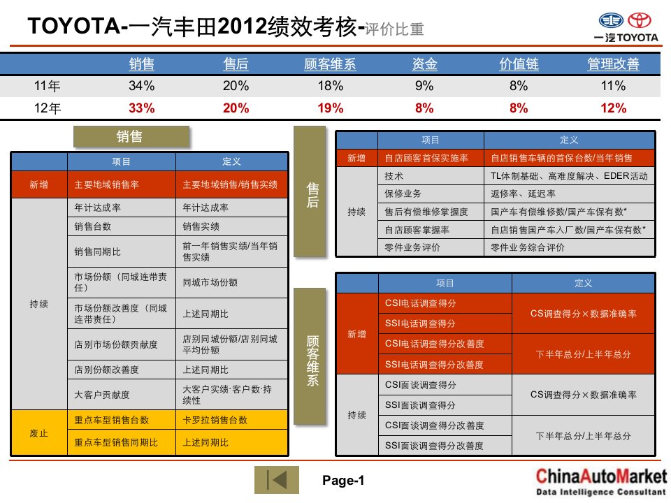 TOYOTA-一汽丰田商务政策(精要版)