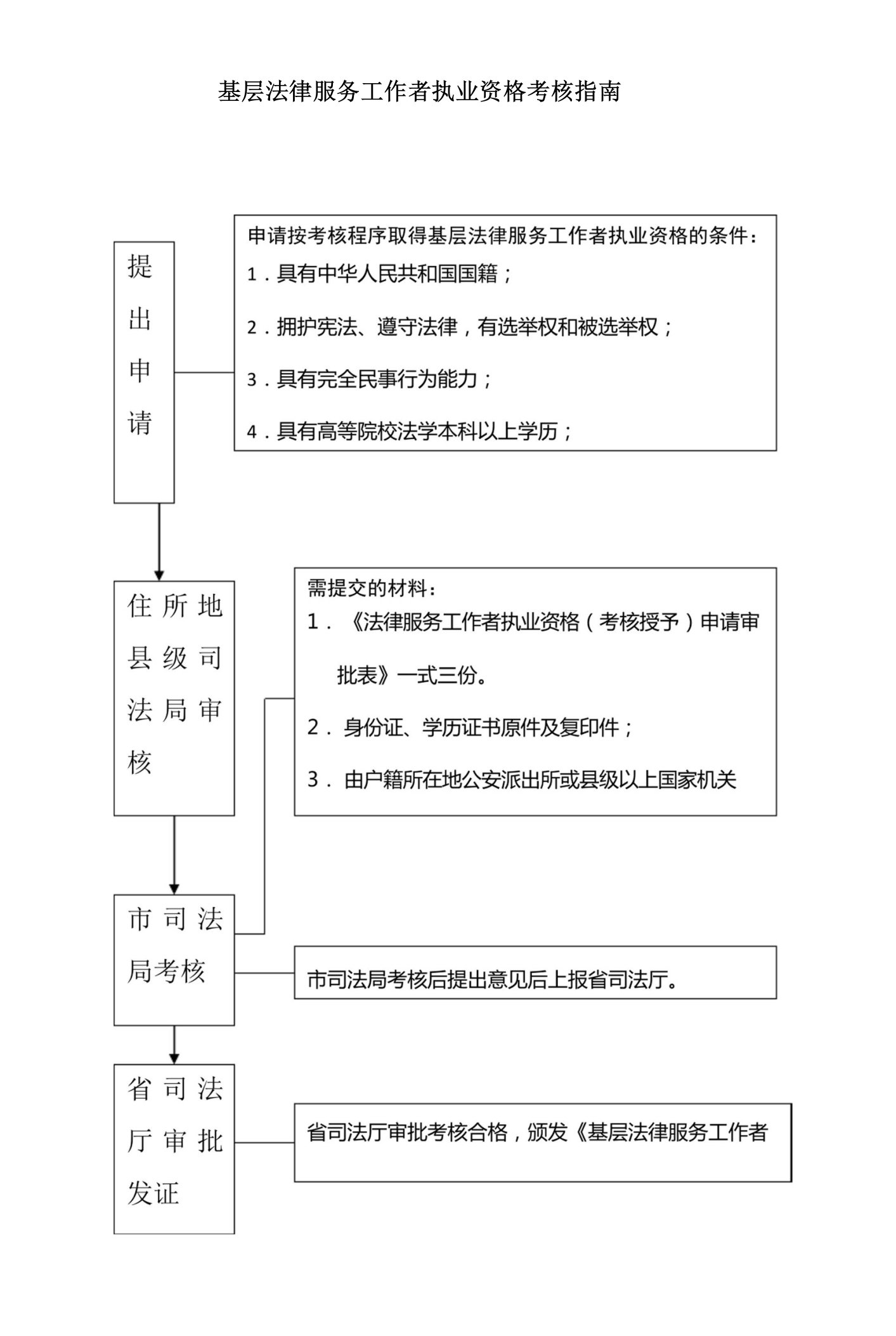 基层法律服务工作者执业资格考核