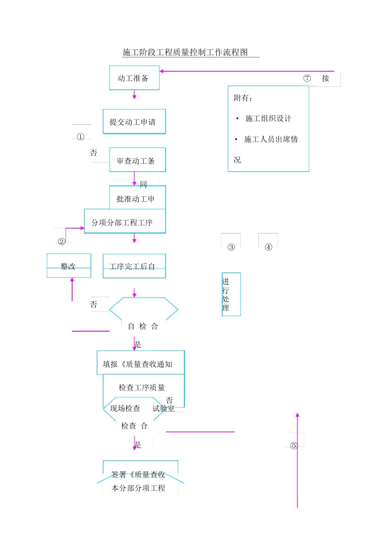 市政施工流程图