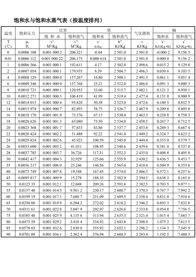 饱和水与饱和水蒸气表