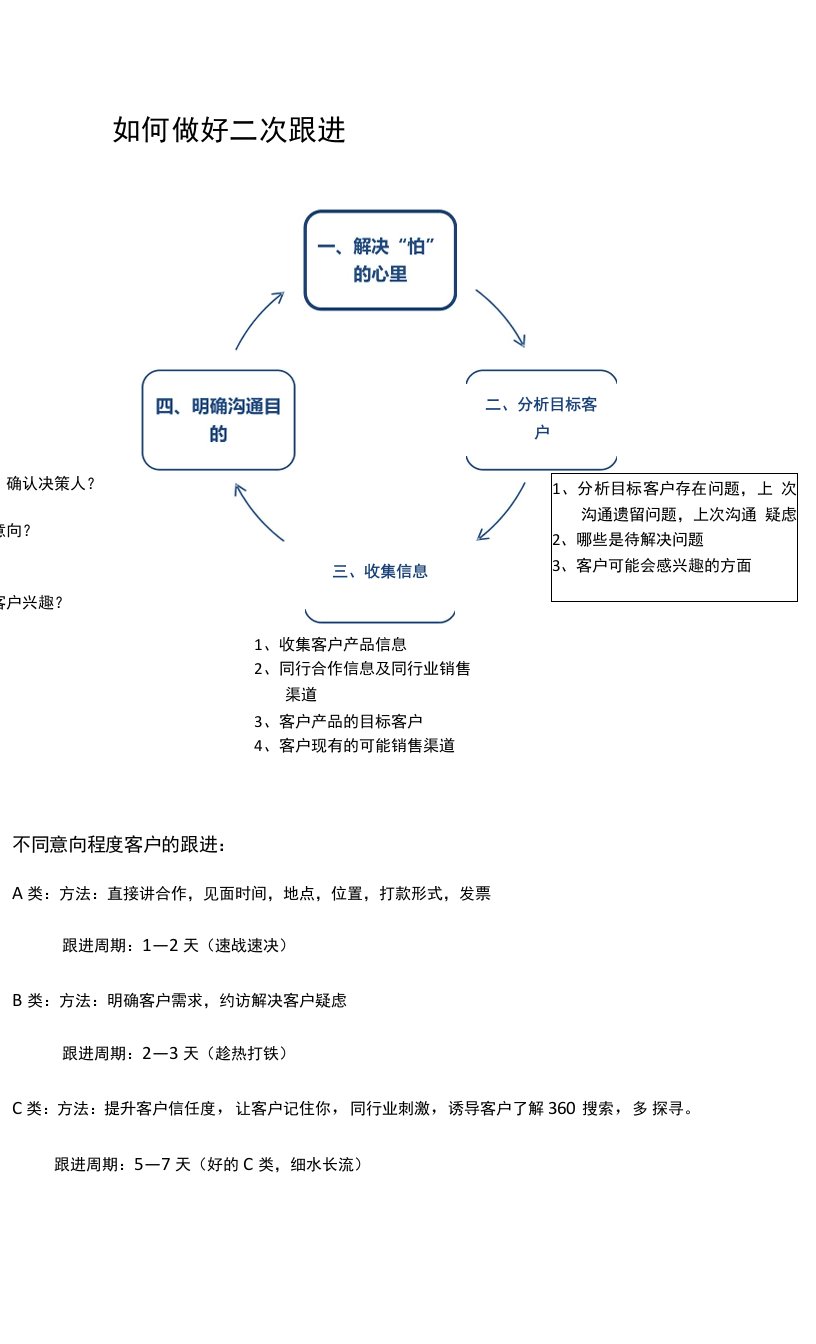 如何做好二次跟进