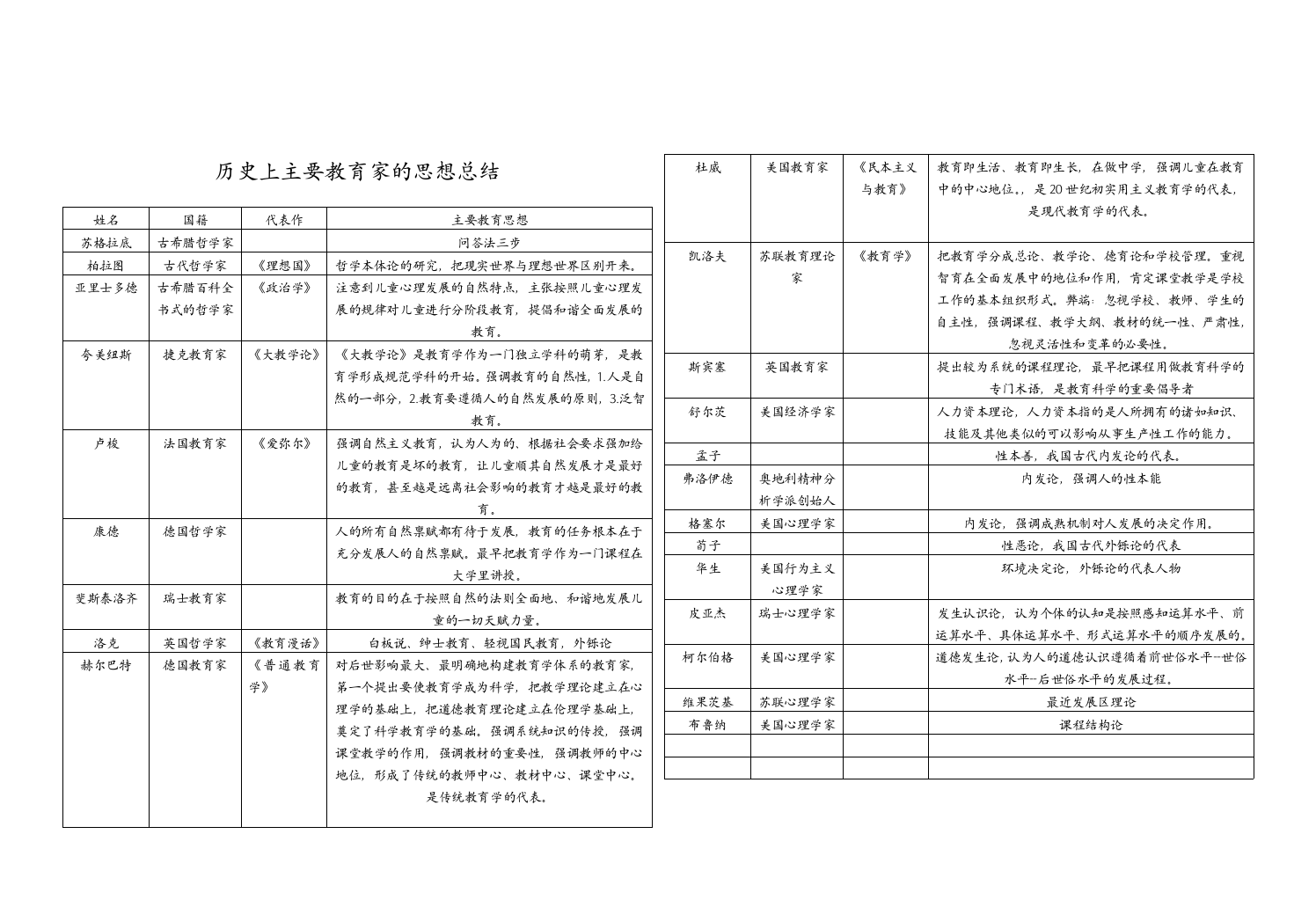 （中小学资料）历史上主要教育家的概况总结