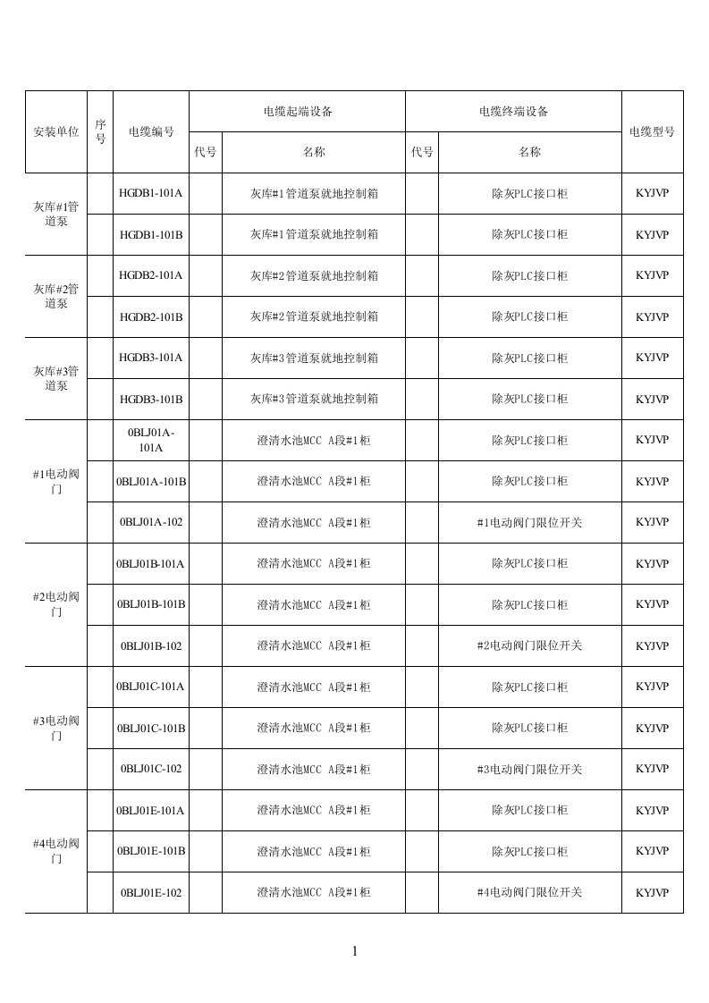 电力行业-灰库气化风机房及澄清水池控制电缆表