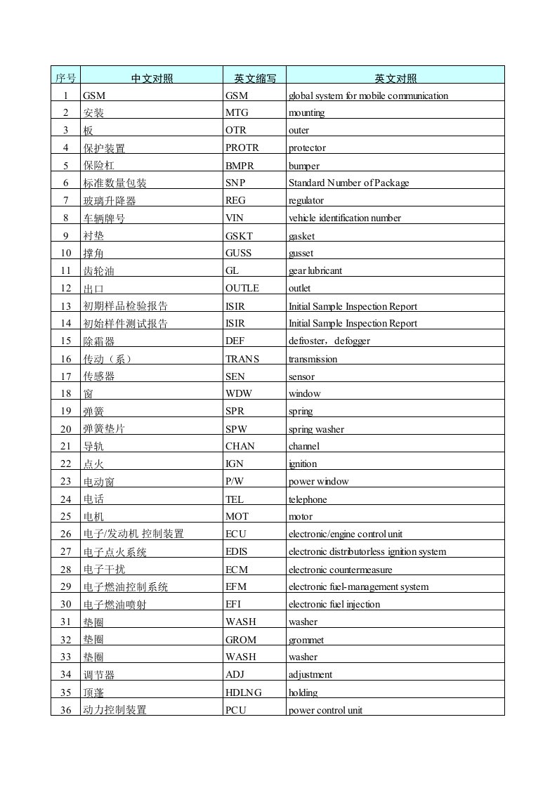 常用汽车术语中英文缩写对照表