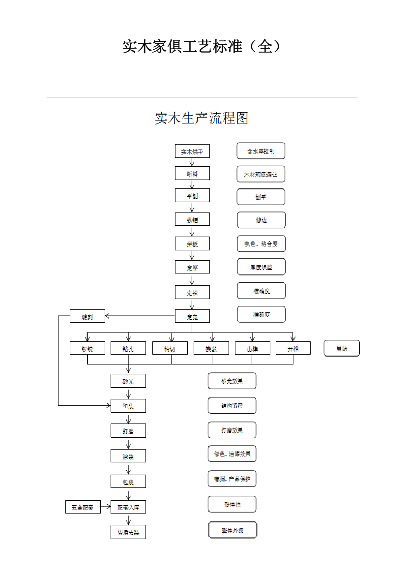 实木家具基础工艺基础标准全综合流程