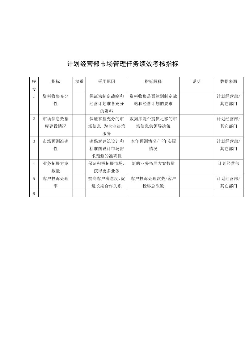 KPI绩效指标-中国建筑研究所计划经营部市场管理任务绩效考核指标