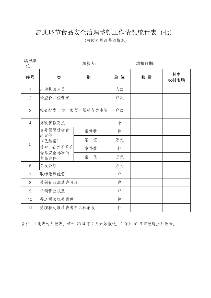 流通环节食品安全治理整顿工作情况统计表七