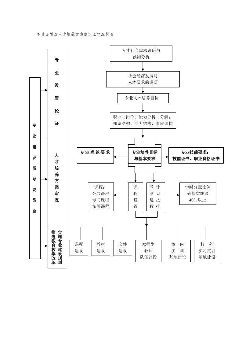 专业设置及人才培养方案制定工作流程图