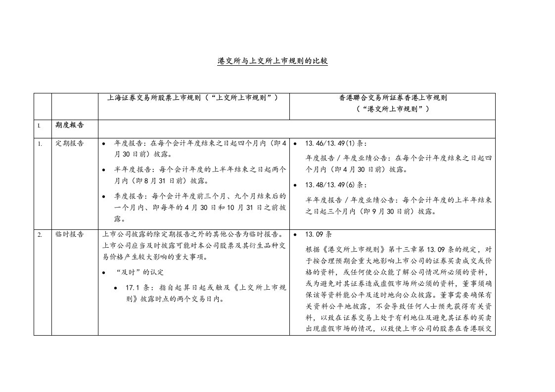 港交所与上交所上市规则的比较