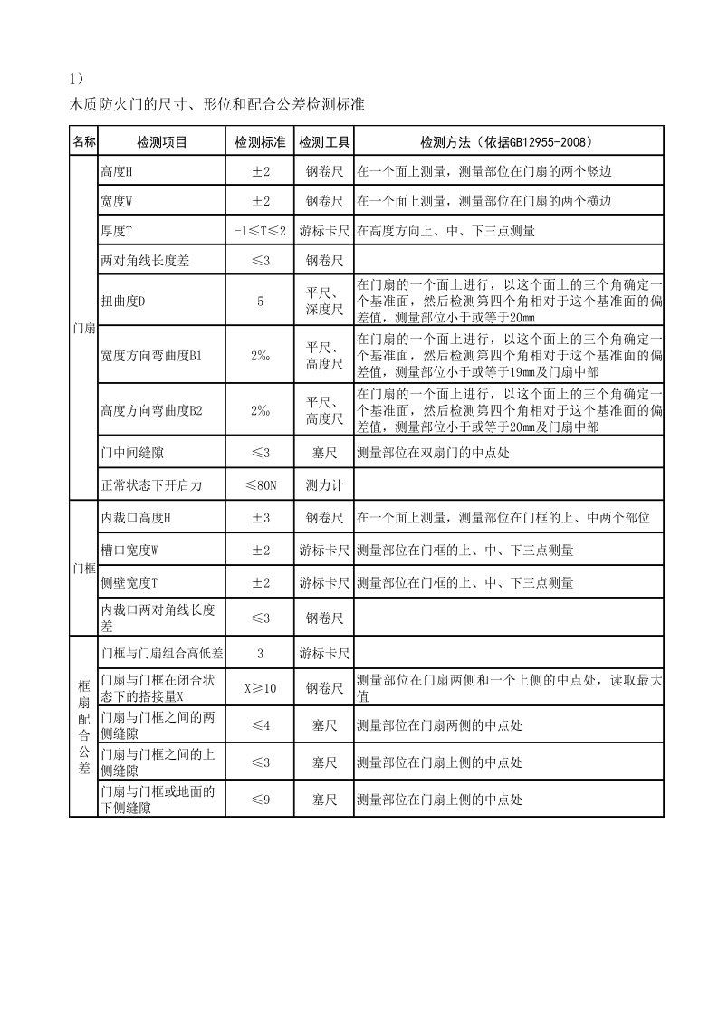 防火门的尺寸偏差及形位公差标准