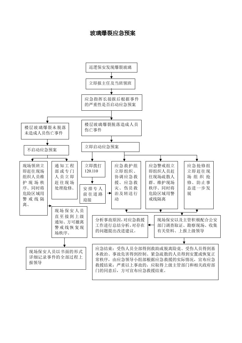 玻璃幕墙爆裂应急预案