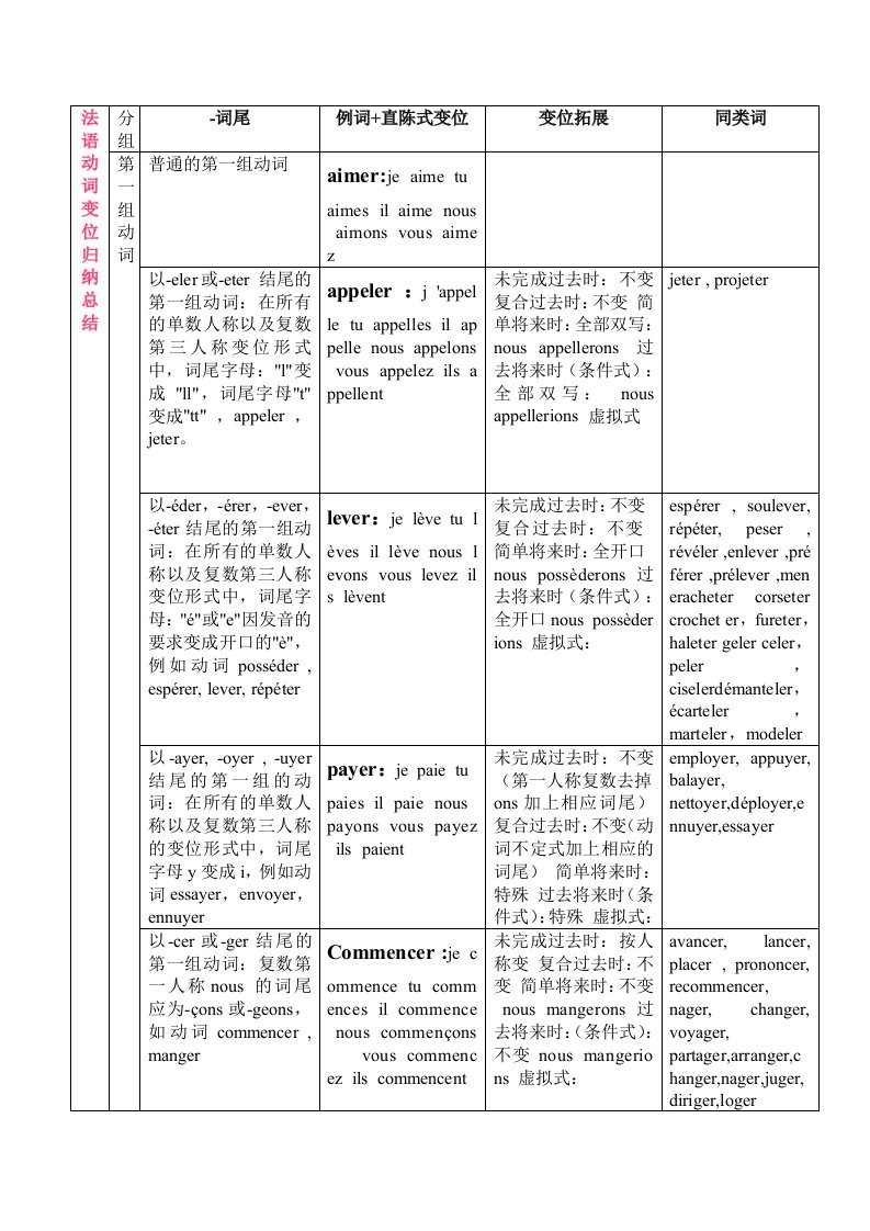 法语动词变位归纳总结表格资料